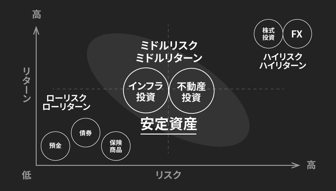 不動産投資はミドルリスク
ロングリターン