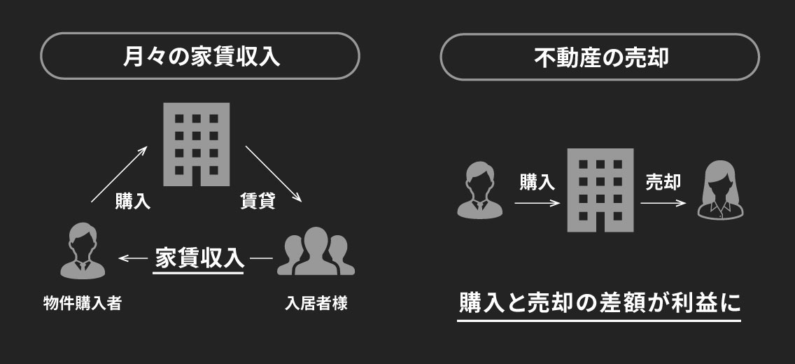 月々の賃料収入に加え
売却益も期待できる