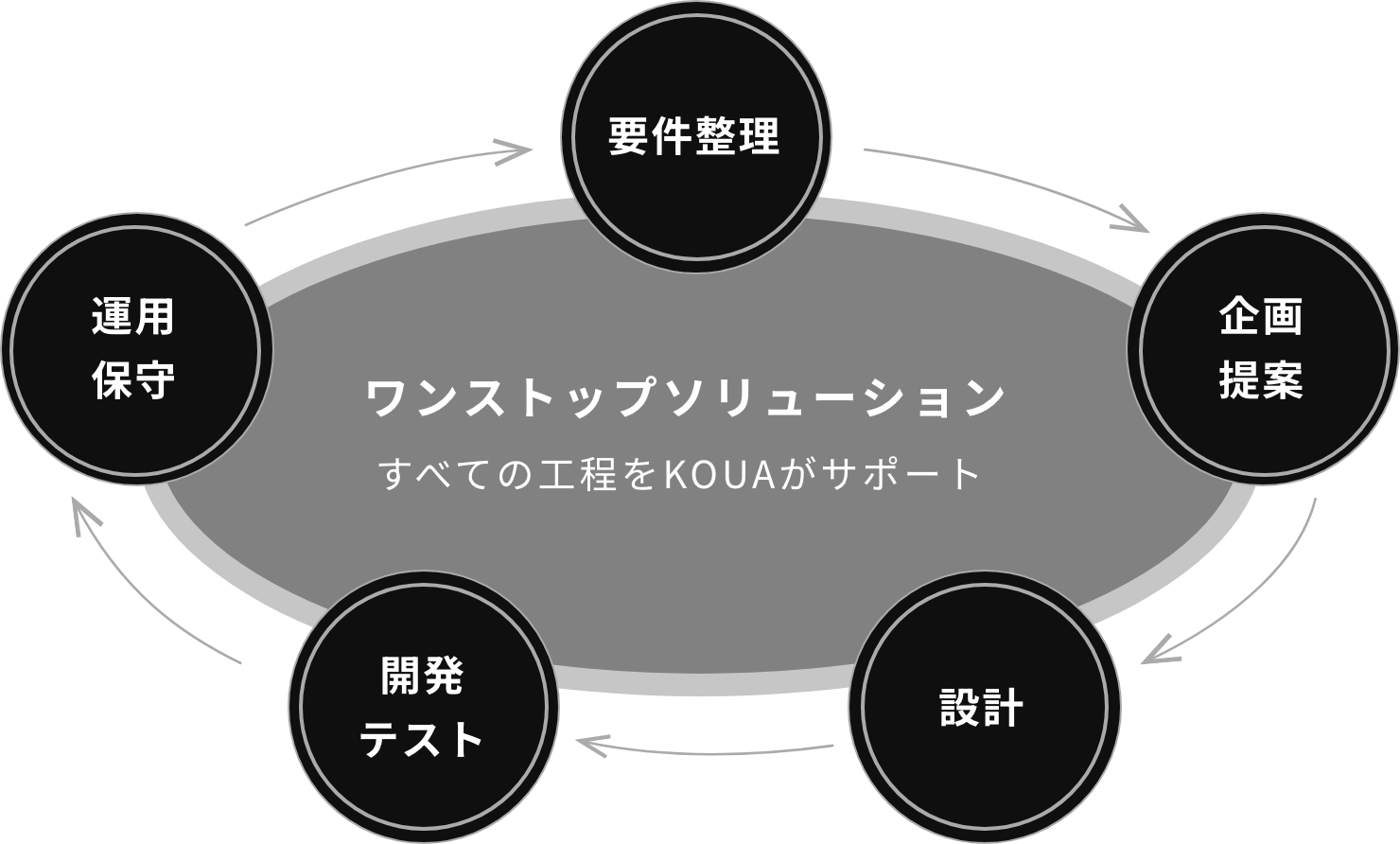 ワンストップソリューションの構図